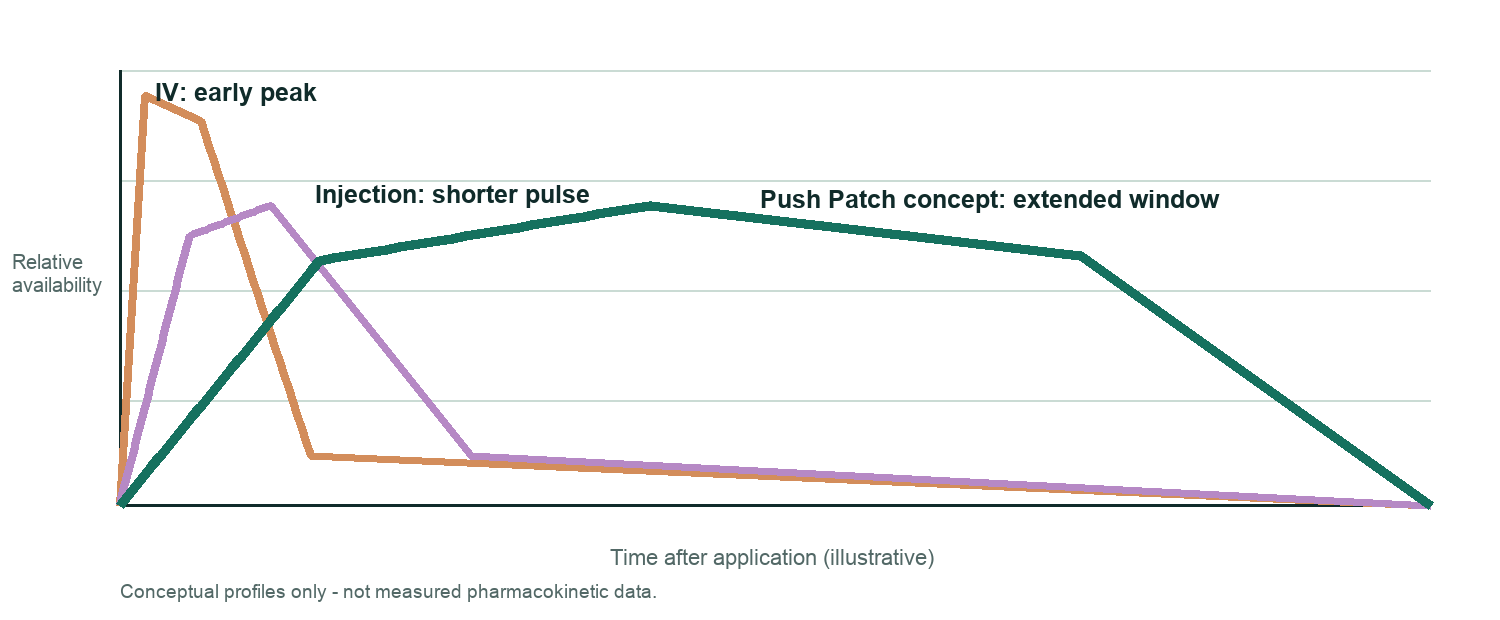 Illustrative graph comparing an IV early peak, injection shorter pulse, and Push Patch concept extended window
