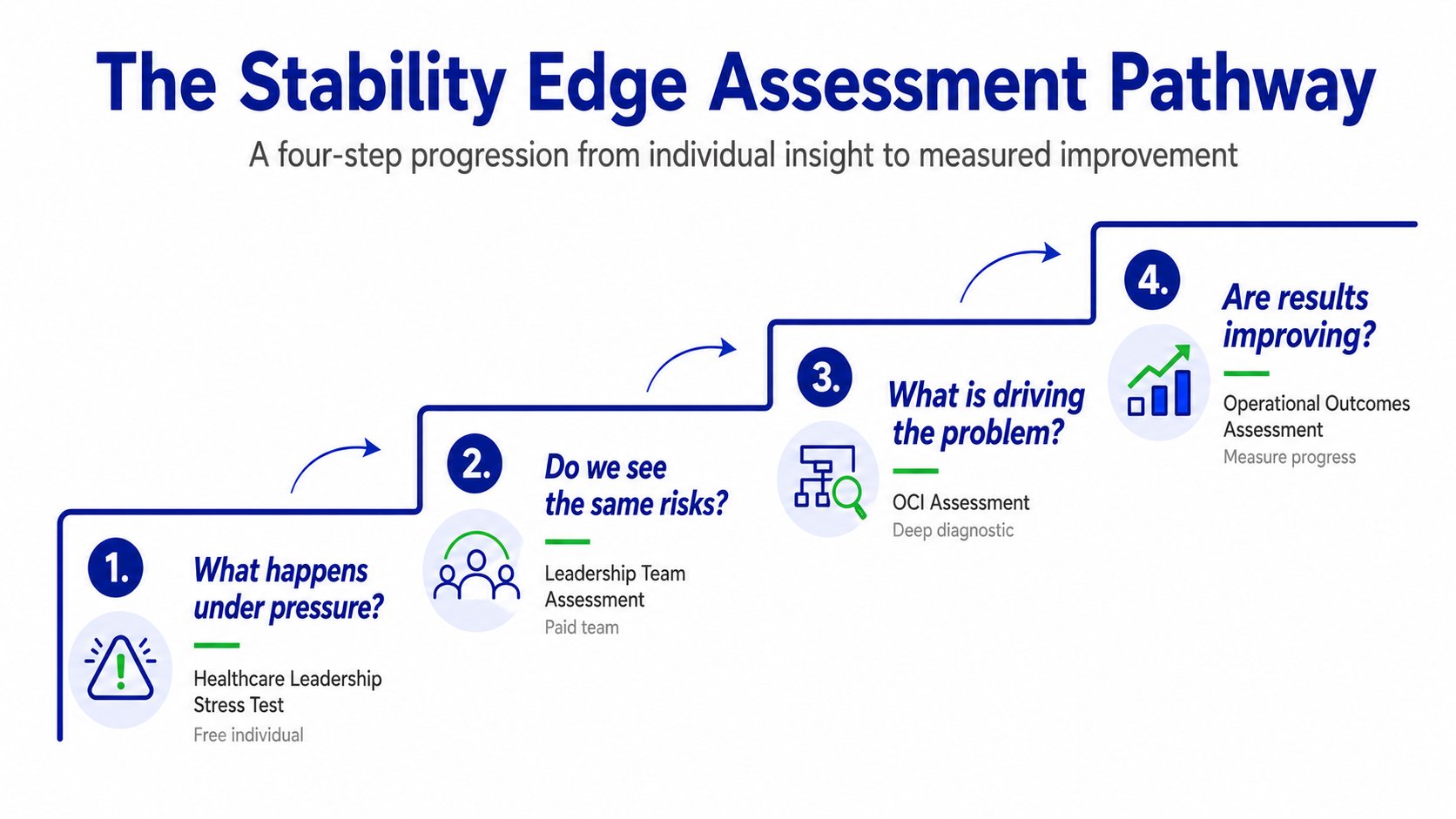Four-step Stability Edge assessment pathway from leadership stress test to measured operational improvement