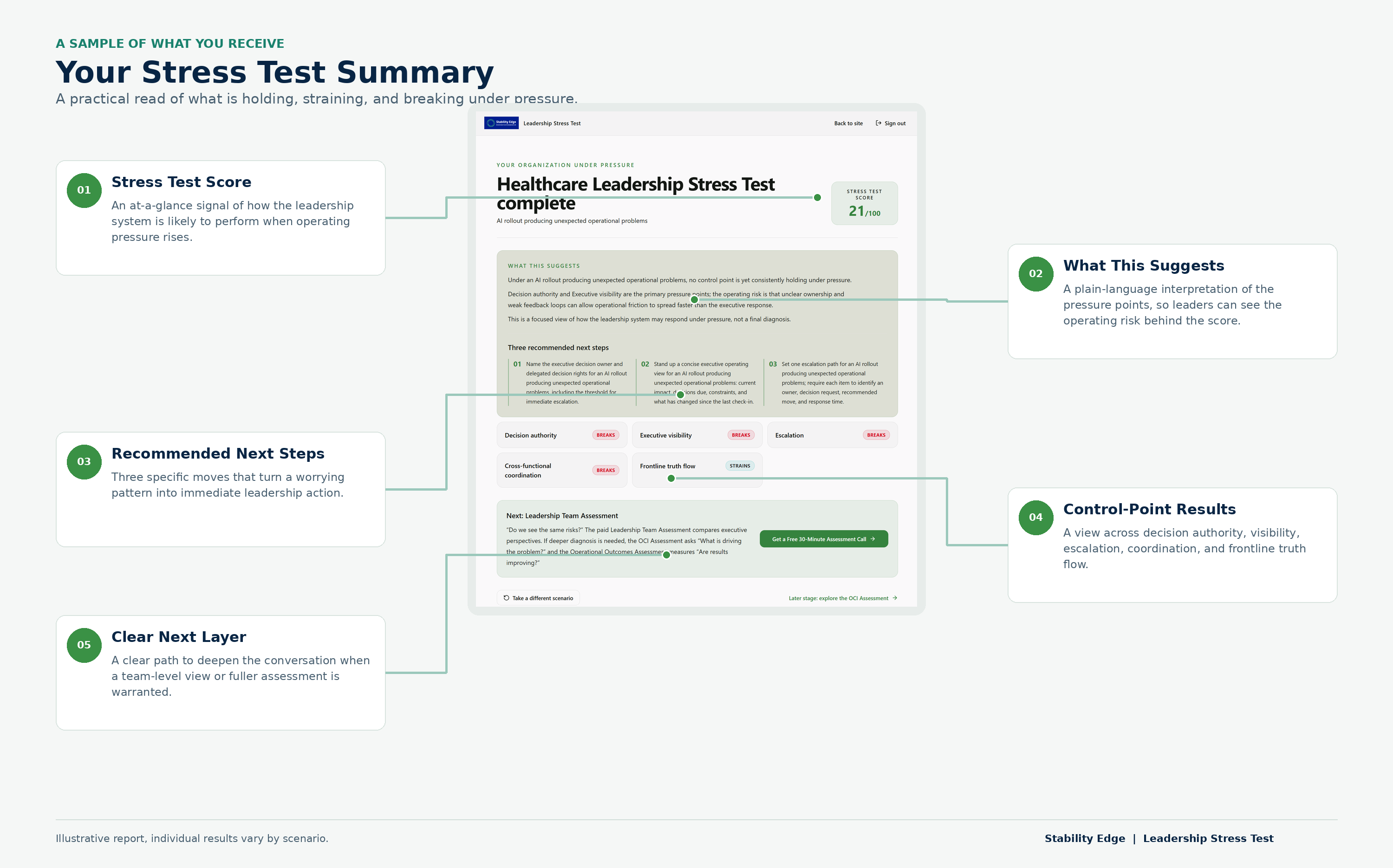Annotated example of a Leadership Stress Test Summary Report, showing the score, interpretation, recommended next steps, control-point results, and next layer of assessment