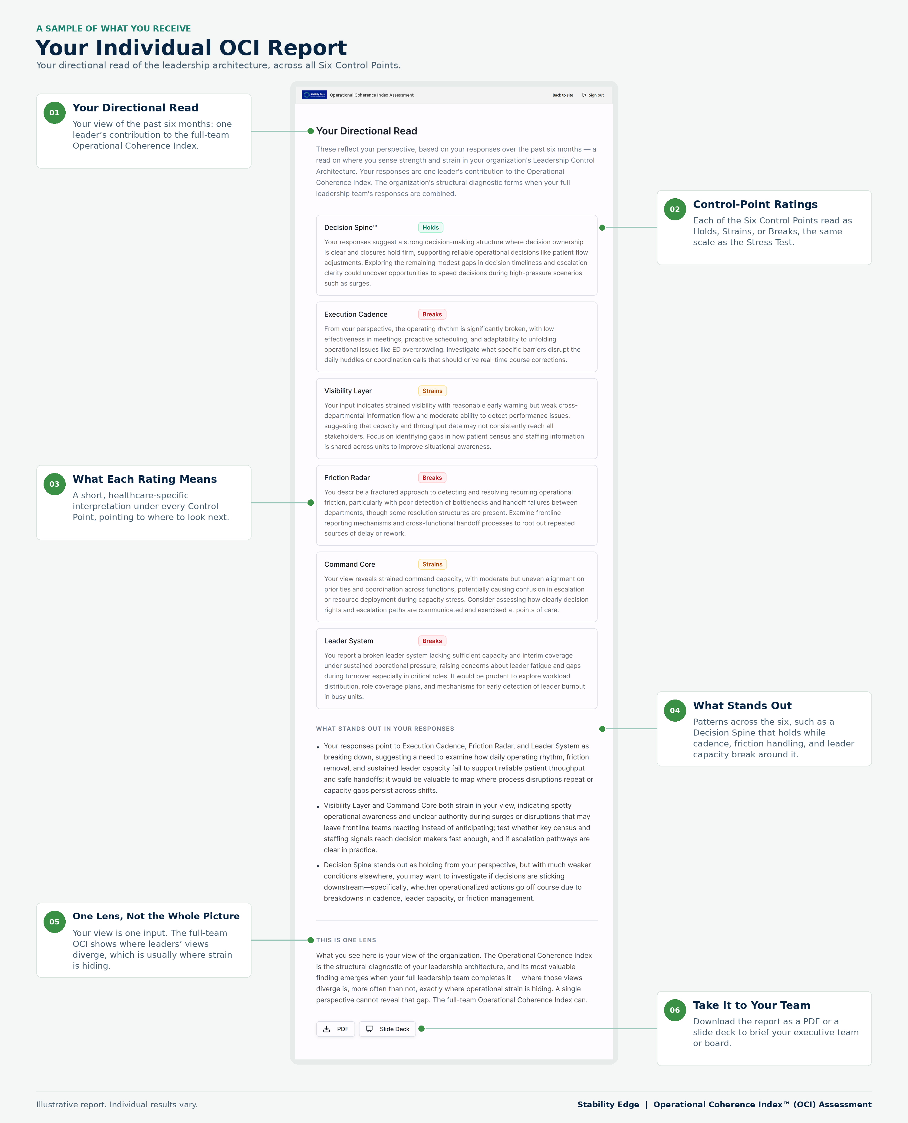 Annotated individual OCI report showing Your Directional Read, Control-Point Ratings, What Each Rating Means, What Stands Out, One Lens Not the Whole Picture, and Take It to Your Team
