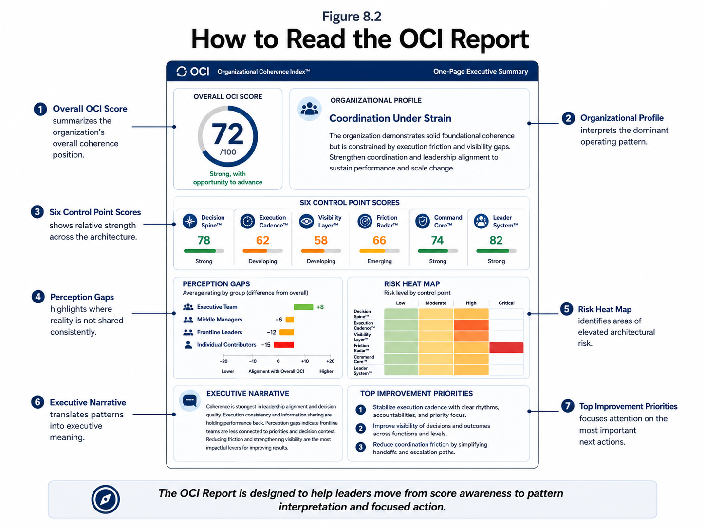 Guide to reading an OCI report with overall score, control points, perception gaps, risk heat map, and priority actions