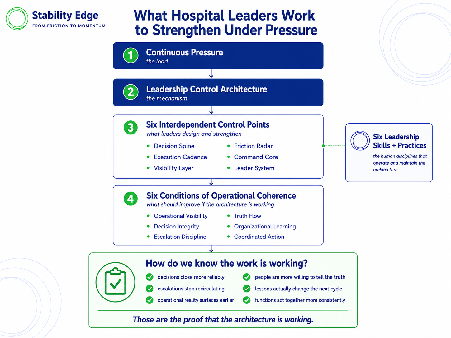 Framework showing how hospital leaders strengthen the six control points under pressure and verify operational coherence through decision integrity, escalation discipline, visibility, truth flow, organizational learning, and coordinated action