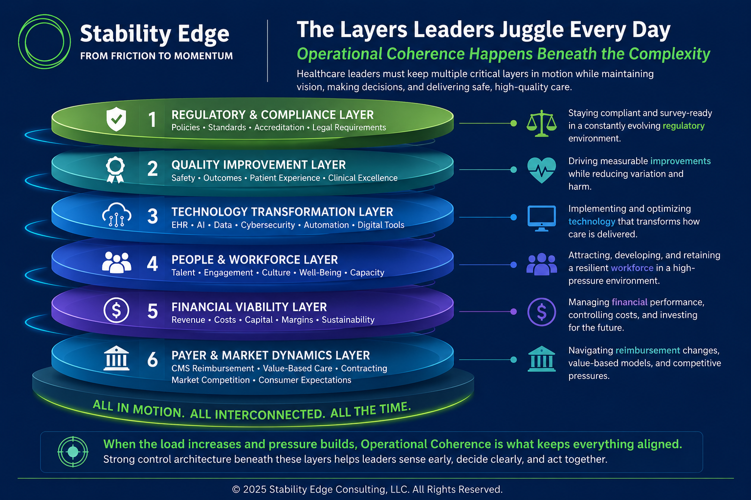 Leadership layers operating under pressure during a healthcare transformation