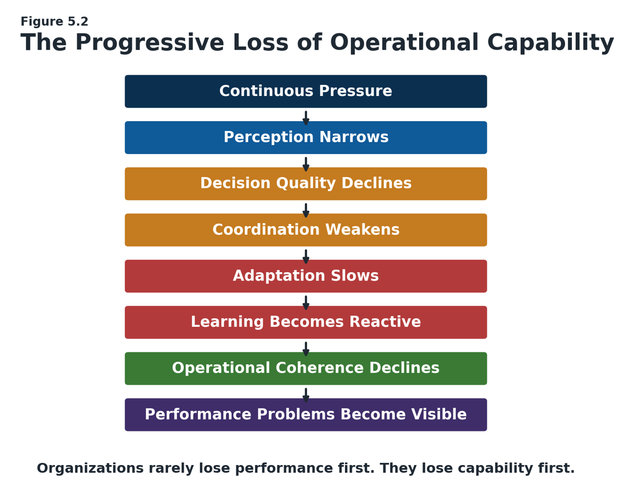 Illustration of a perception gap widening into delayed decisions, workaround behavior, and loss of operational coherence