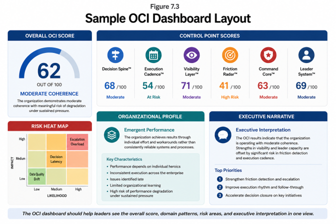 OCI executive dashboard displaying six leadership control-point scores, risk patterns, and action priorities
