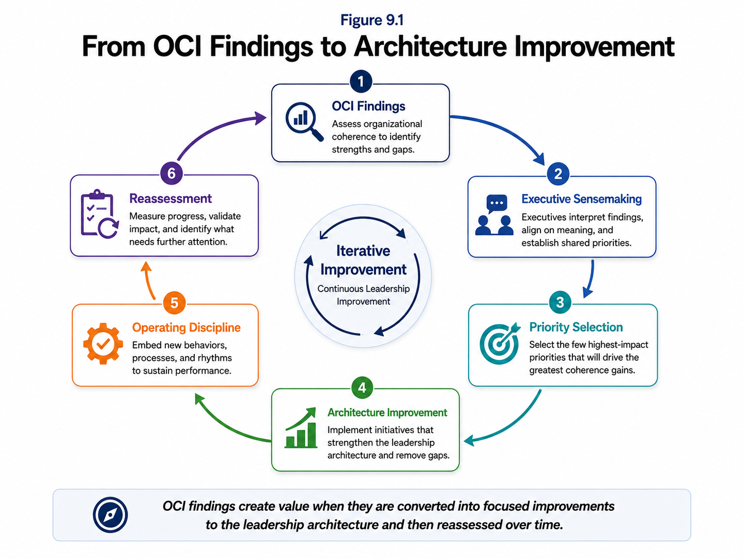 OCI pathway from leadership evidence to prioritized actions, verification, learning, and capability transfer