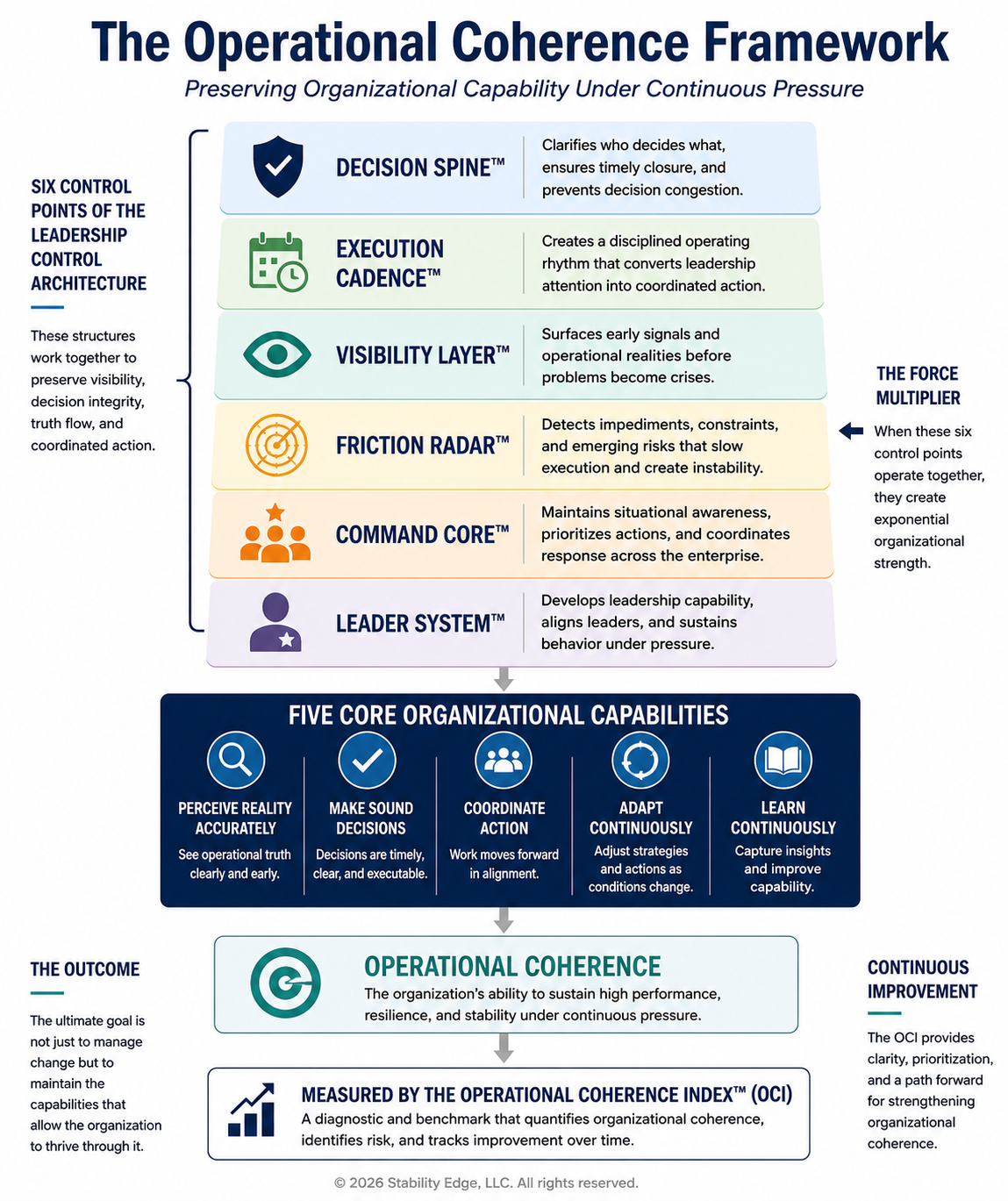 Framework diagram showing the connection between leadership architecture, operating conditions, and performance