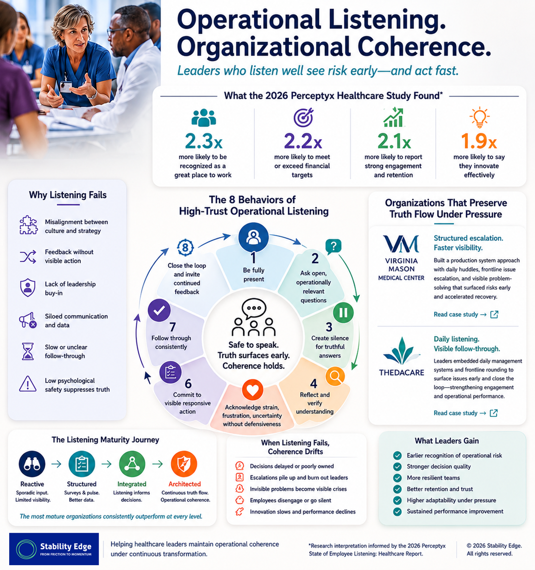 Operational listening model showing how leadership experience and local operating signals combine to reveal whether the organization has a shared view of conditions