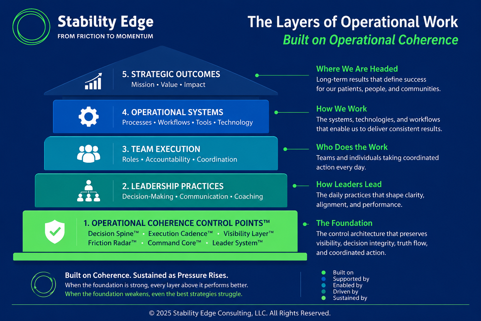 Operating layers that healthcare leaders must coordinate during transformation