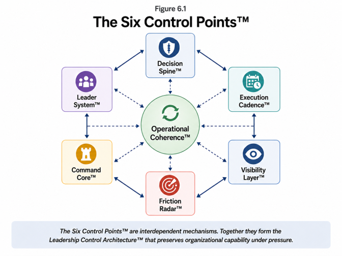 Six operational coherence control points for healthcare leadership coordination