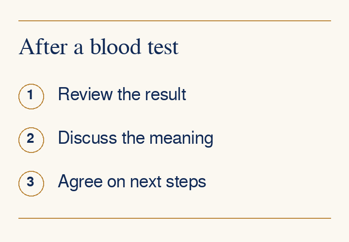 After a blood test: Review the result, Discuss the meaning, Agree on next steps. A result belongs in the whole care picture.