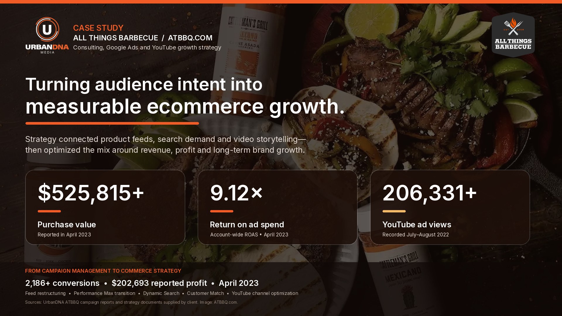 All Things Barbecue ecommerce case study, showing 525,815 dollars in purchase value, 9.12 times return on ad spend, and 206,331 YouTube ad views.