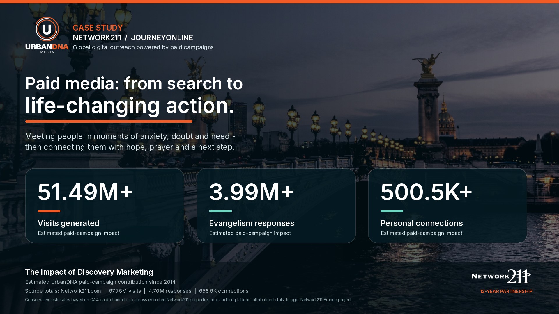 Network211 and JourneyOnline paid campaign impact case study, showing 51.49 million visits, 3.99 million evangelism responses, and 500.5 thousand personal connections.