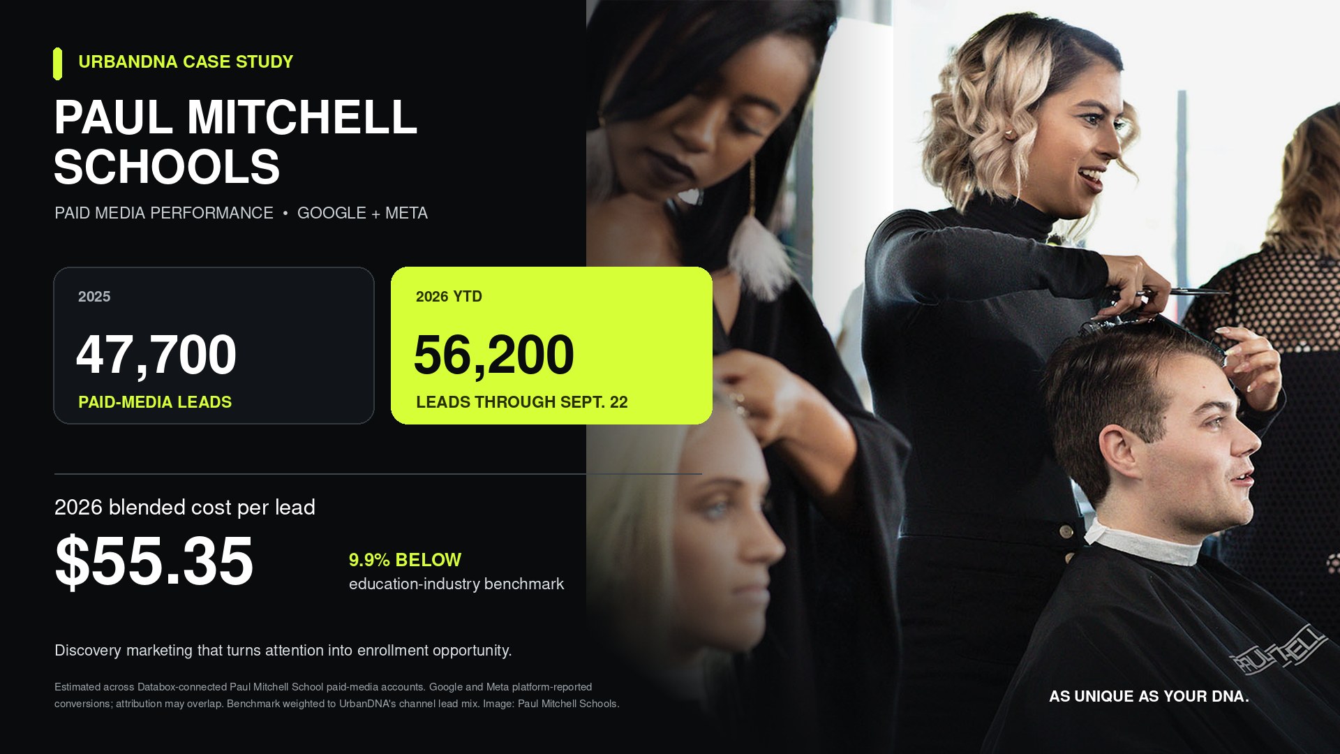 Paul Mitchell Schools paid media performance case study, showing 47,700 paid-media leads in 2025, 56,200 leads year to date in 2026, and a 55.35 dollar blended cost per lead.
