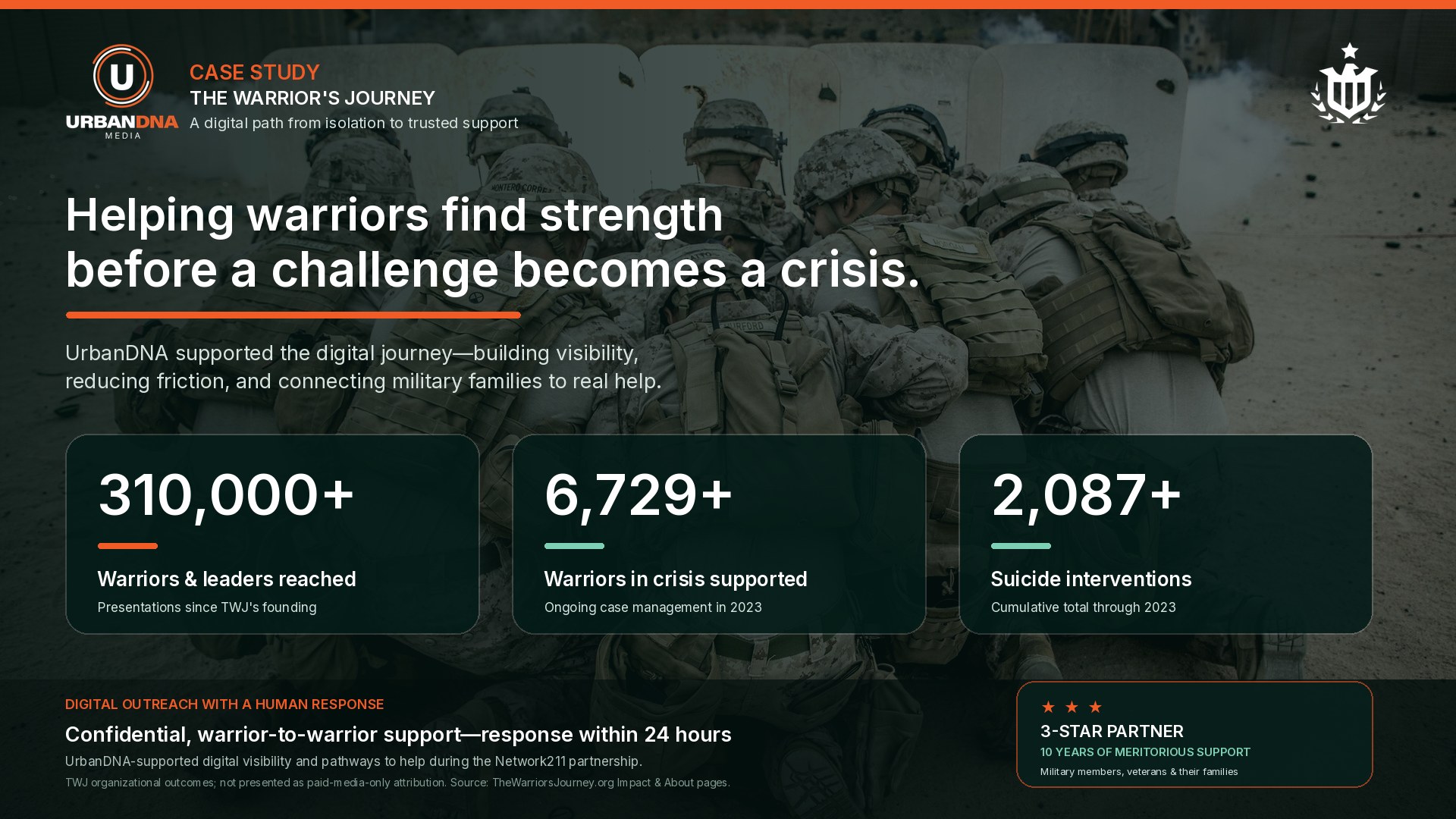 The Warrior’s Journey case study, showing 310,000 warriors and leaders reached, 6,729 warriors in crisis supported, and 2,087 suicide interventions.