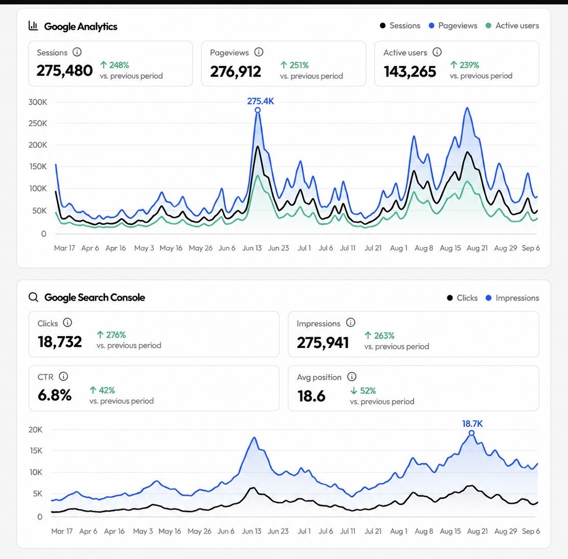 Audience growth analytics summary showing traffic and search performance