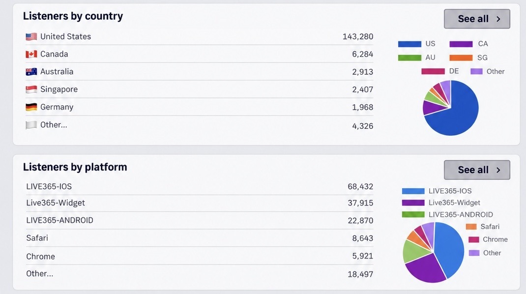 Audience reach breakdown by country and listening platform