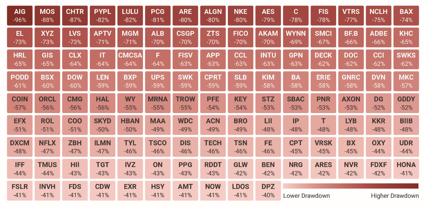 Chart of 130 S&P 500 stocks trading at least 40 percent below their all-time highs, as of October 13, 2026, with individual drawdowns from 40 to 96 percent.
