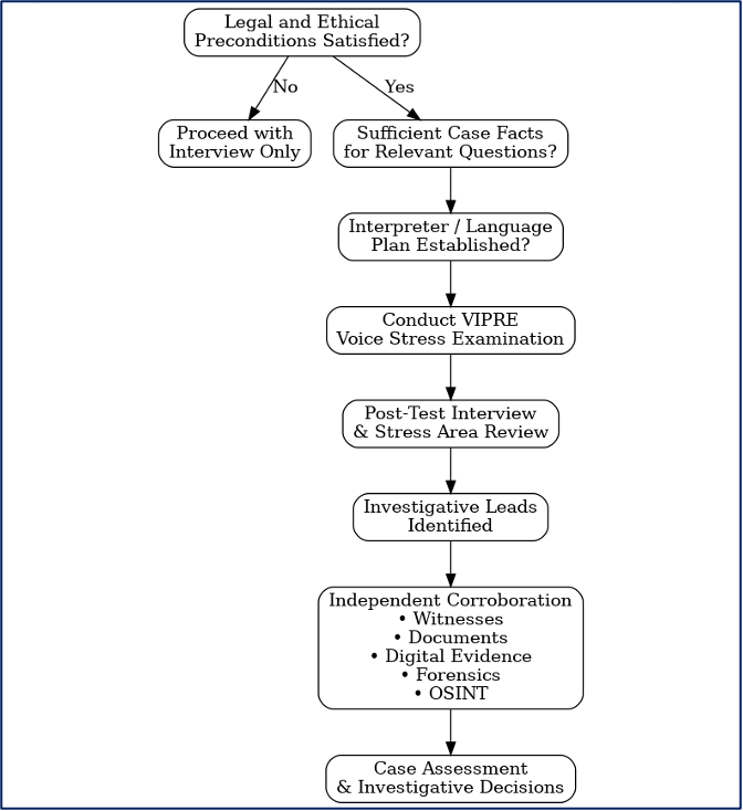 Decision framework for a VIPRE voice stress examination during war crime investigations
