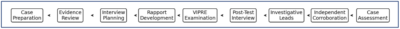 Investigative workflow for a VIPRE-assisted war crime interview