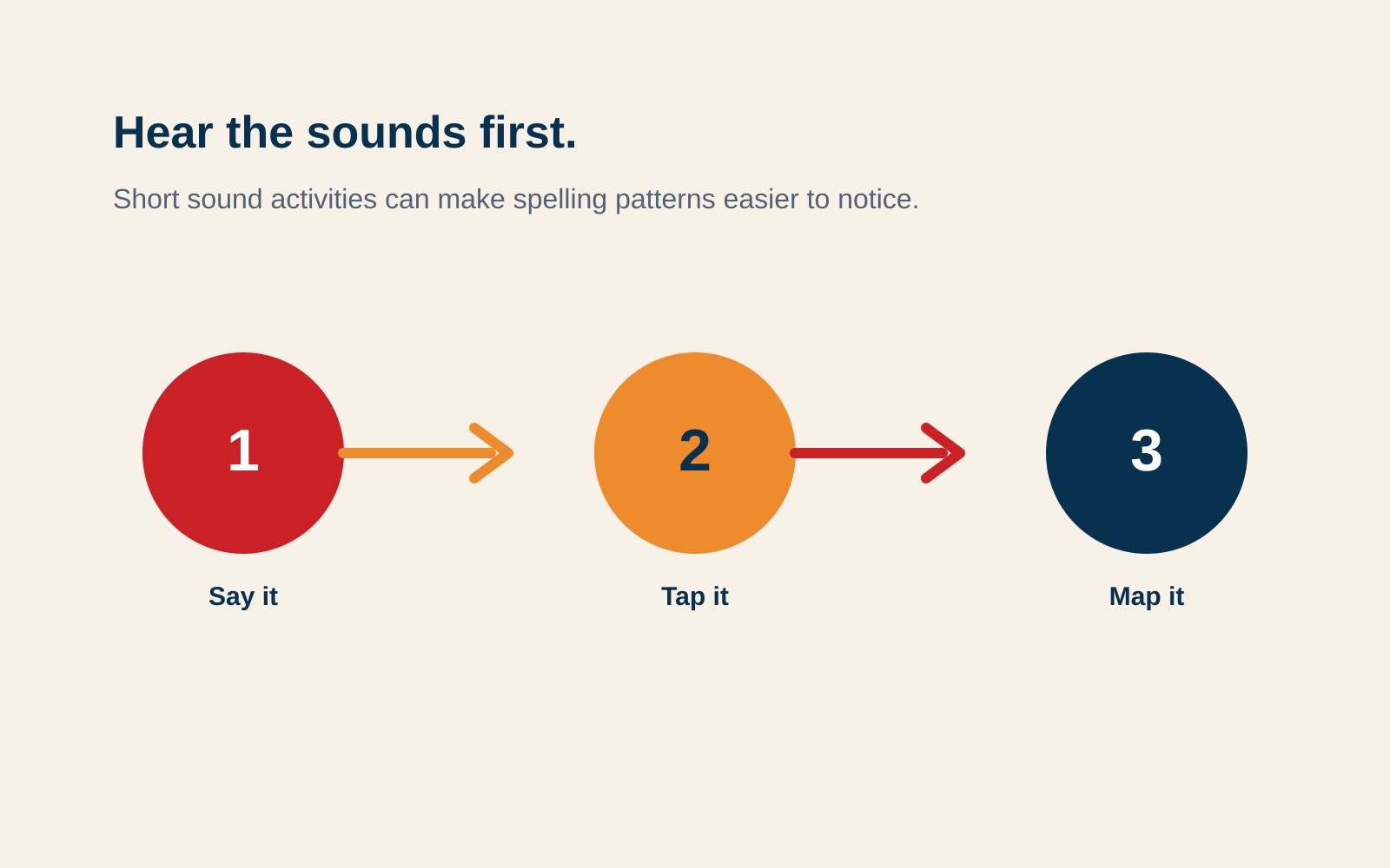 Illustration of a three-step sound activity: say it, tap it, and map it
