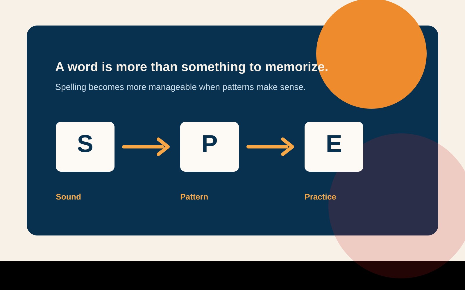 Illustration showing sound, pattern, and practice as parts of spelling