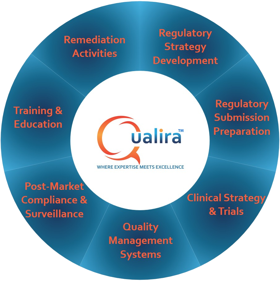 Qualira services: regulatory strategy development, regulatory submission preparation, clinical strategy and trials, quality management systems, post-market compliance and surveillance, training and education, and remediation activities