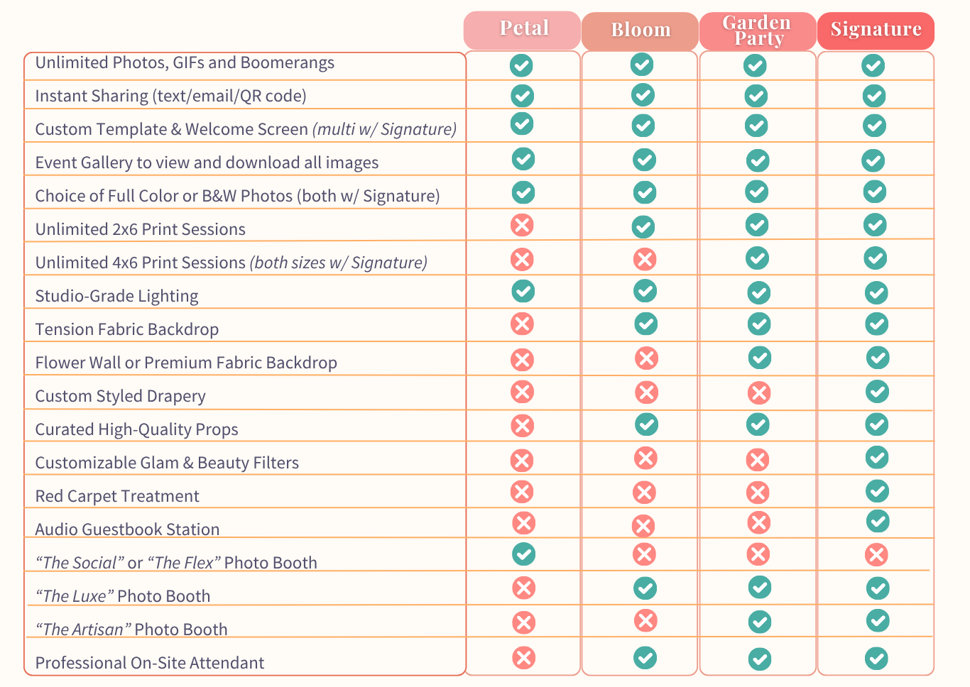 Feature comparison chart for the Petal, Bloom, Garden Party and Signature Photo Booth packages