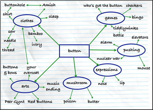A Mind Map