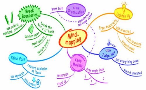 A Mind Mapping Chart