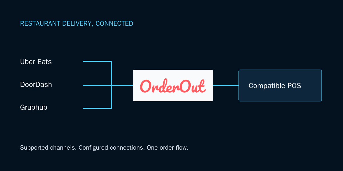 Order flow from Uber Eats, DoorDash and Grubhub through OrderOut to a compatible POS