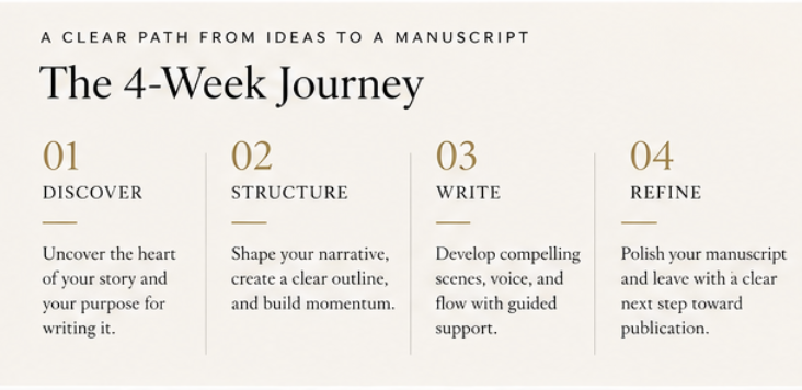 The four-week writing journey: discover, structure, write, and refine