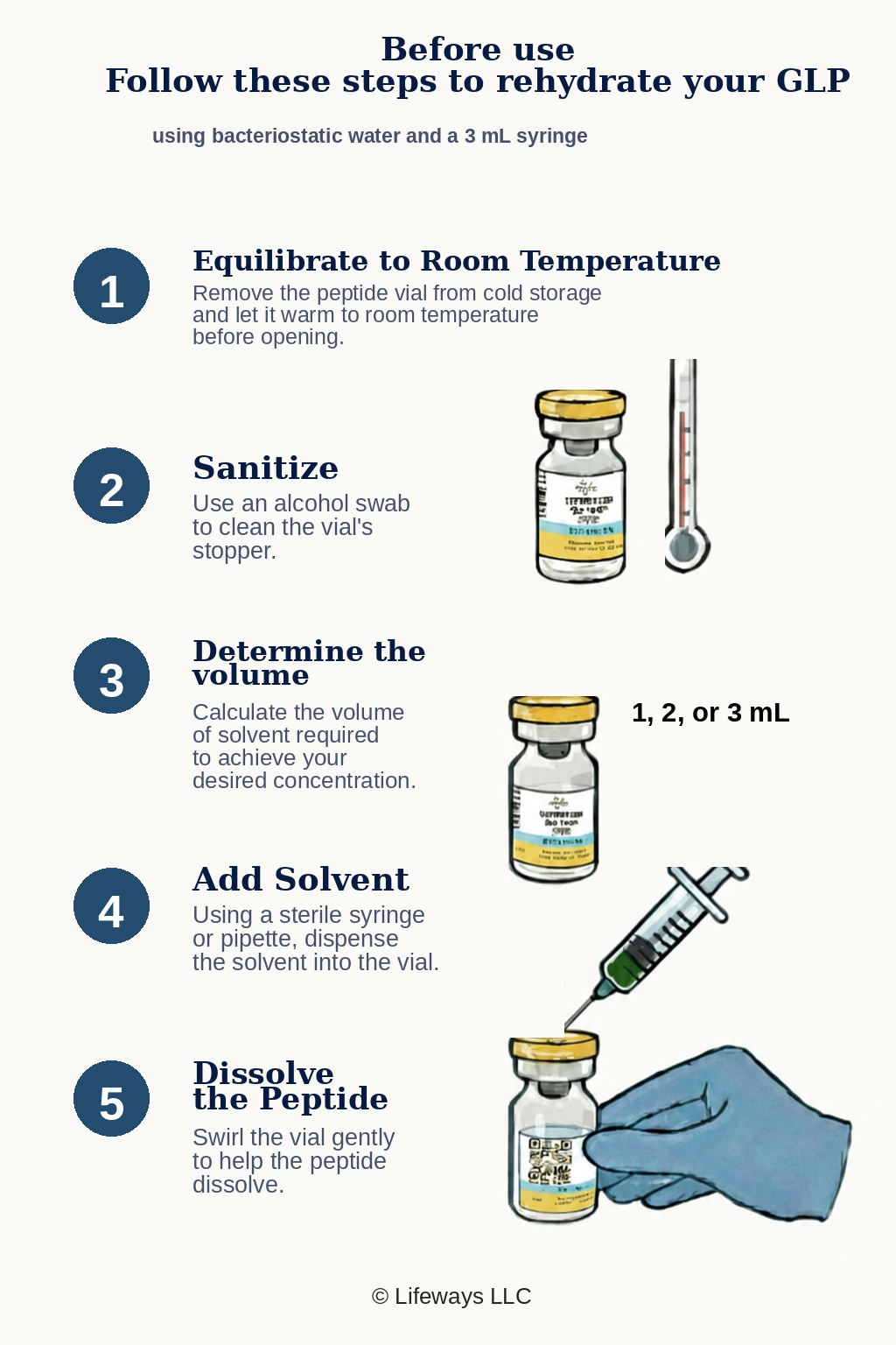 Illustrated laboratory reconstitution reference with research vials and preparation steps