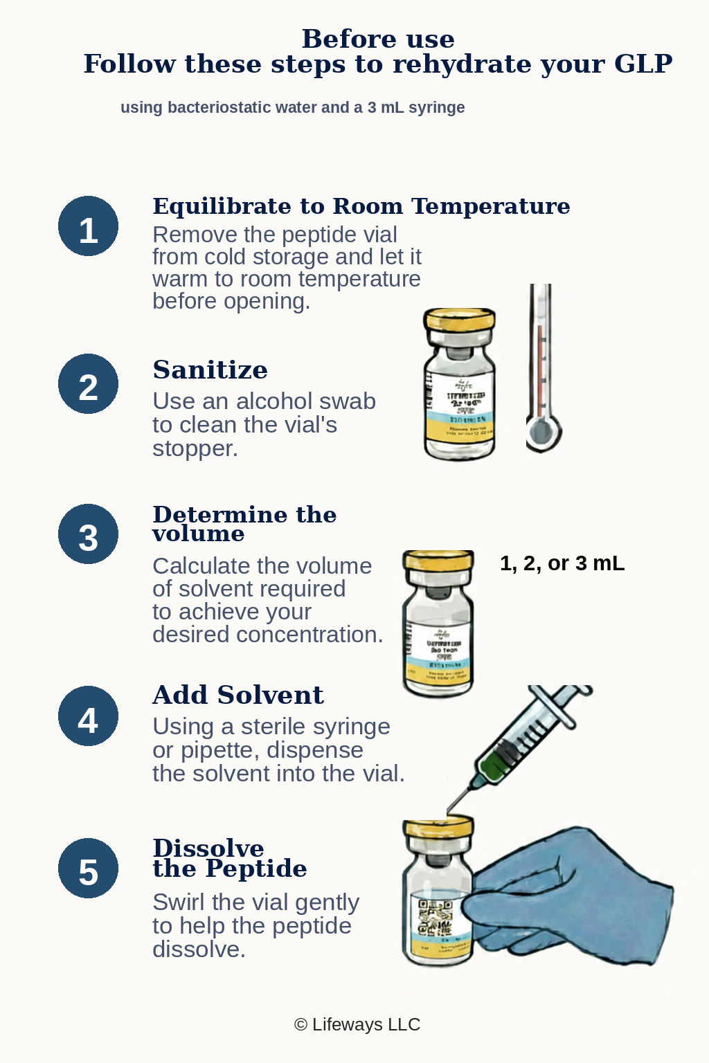 Illustrated laboratory reconstitution reference with research vials and preparation steps
