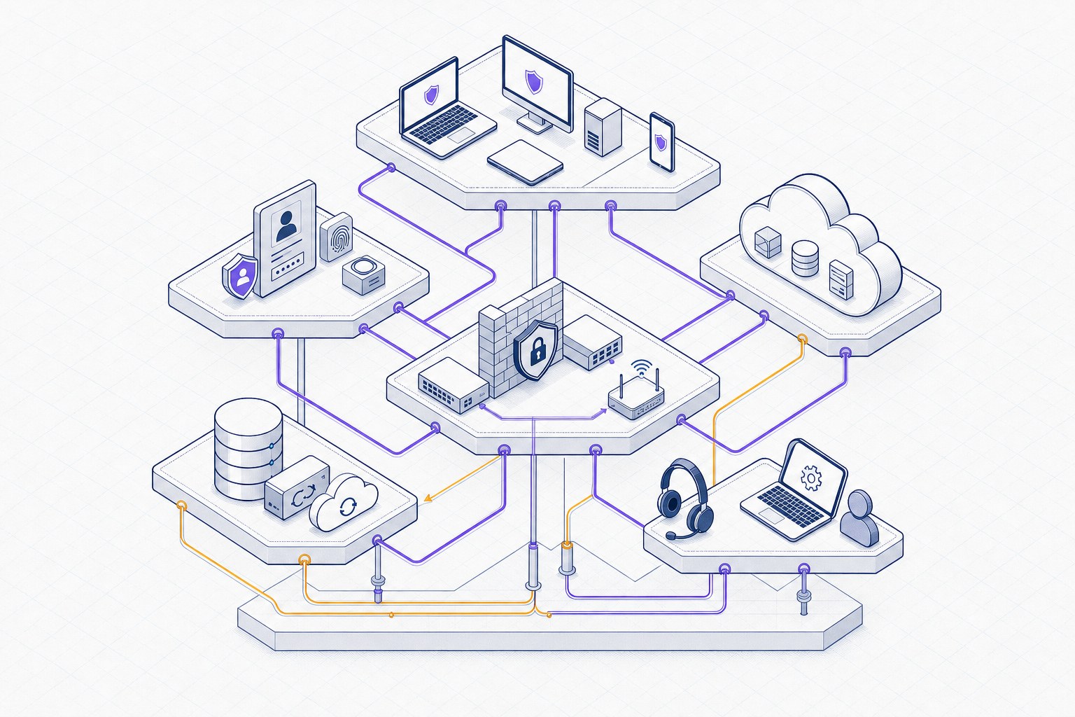 Layered business technology environment showing endpoints, network, security, cloud, backup, and support