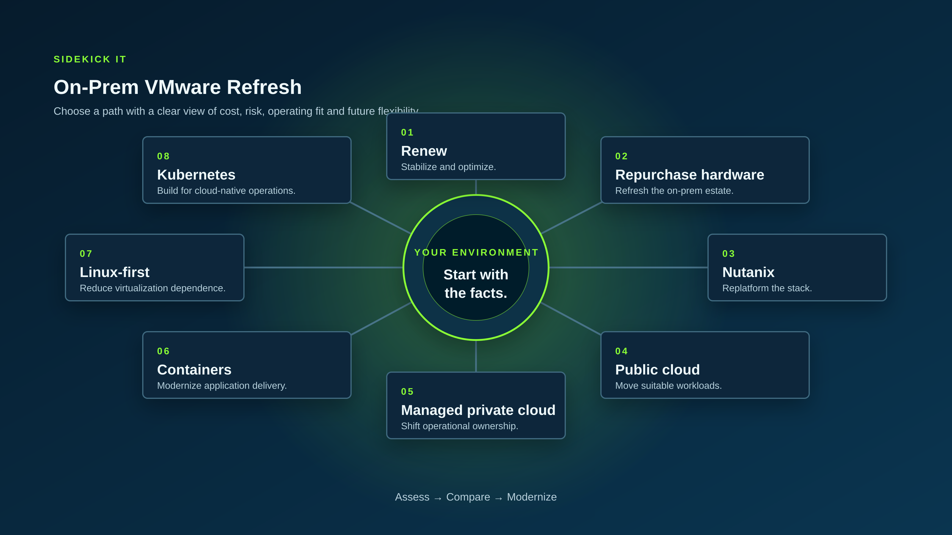 VMware transition decision map showing renewal, replatforming, cloud, container, and Linux-first paths