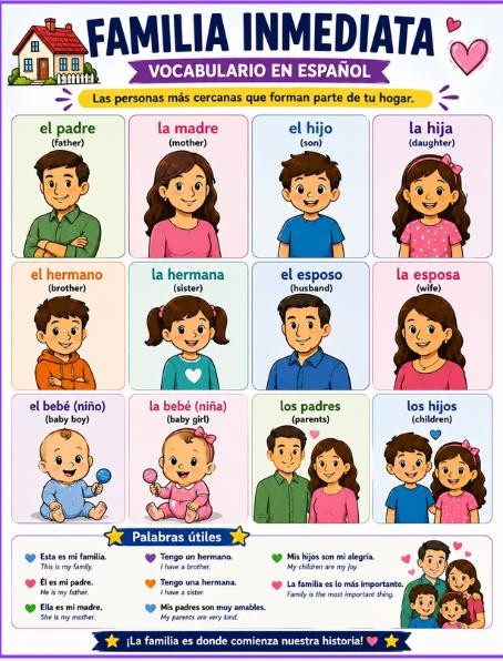 Spanish Family Vocabulary Bundle Immediate, Extended, Pets, Description Posters preview 2