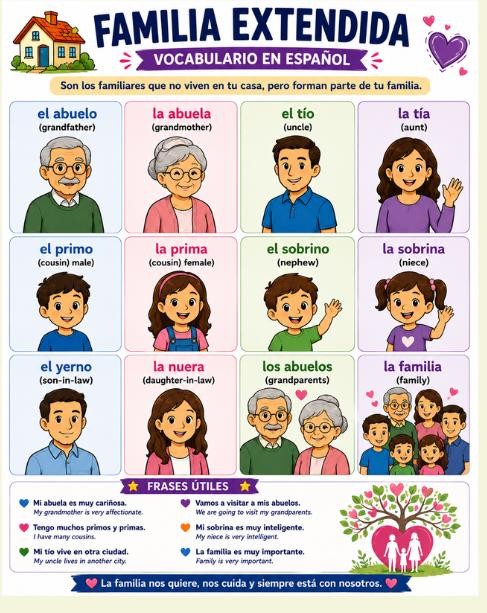 Spanish Family Vocabulary Bundle Immediate, Extended, Pets, Description Posters preview 3