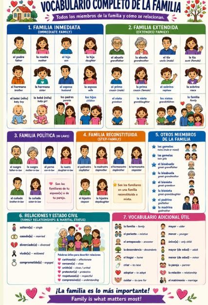 Spanish Family Vocabulary Bundle Immediate, Extended, Pets, Description Posters preview 4