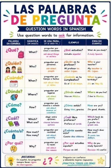 Spanish 1 Grammar Posters Bundle, 7 Beginner Reference Charts for Spanish Teacher Classroom Decor, Printable PDF Digital Download preview 2
