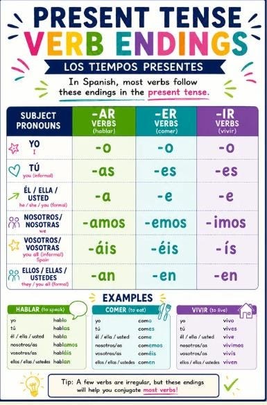 Spanish 1 Grammar Posters Bundle, 7 Beginner Reference Charts for Spanish Teacher Classroom Decor, Printable PDF Digital Download preview 5