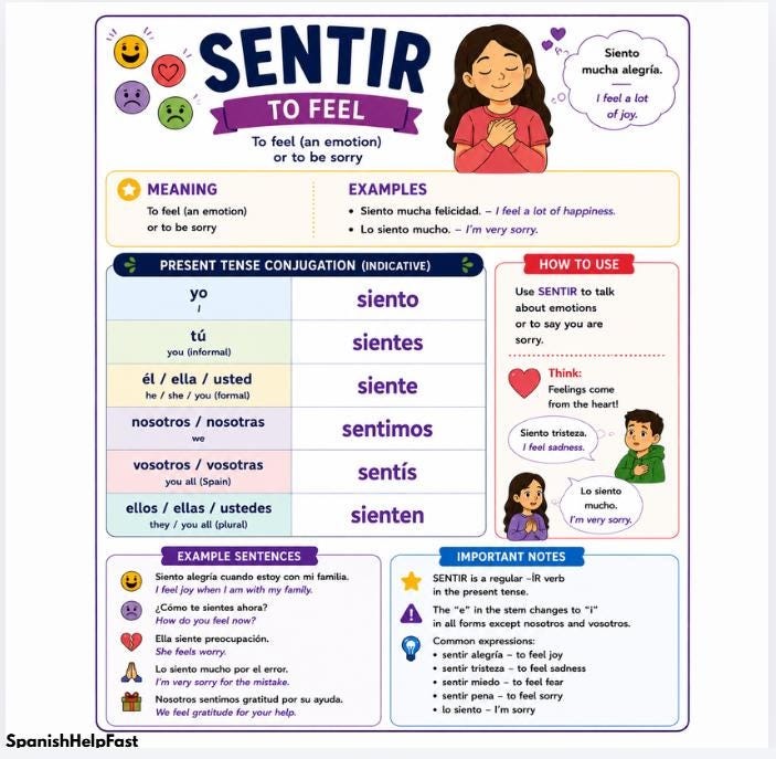 SENTIR To Feel Poster for Spanish 1 Stem Changing Verb Reference preview 2