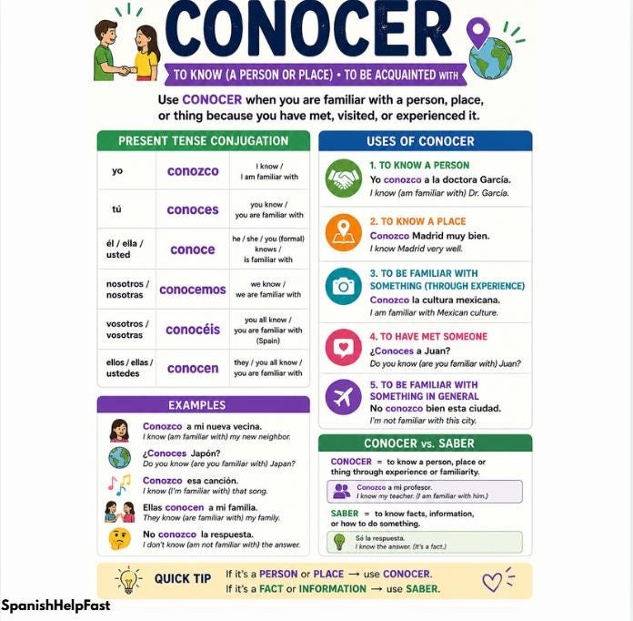 The Verb CONOCER Poster Classroom Decor Present Tense Conjugation Chart Beginner Spanish Printable PDF preview 2