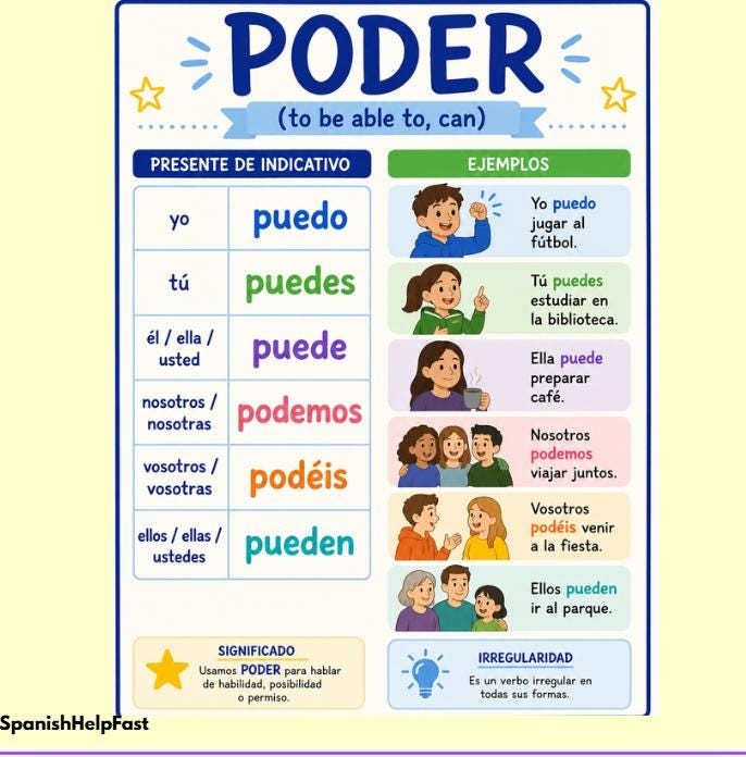 Spanish Verb PODER Poster: Beginner Spanish Grammar Anchor Chart (Printable) preview 2