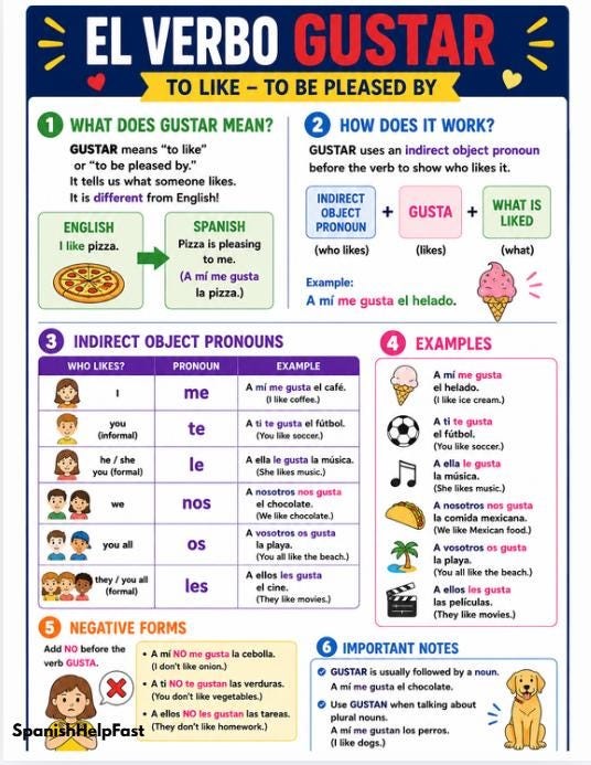 Spanish Verb Gustar Poster: Beginner Spanish Grammar Visual Aid (Digital Download) preview 2
