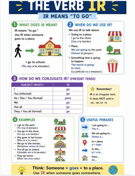 Spanish Verb IR Poster Beginner Spanish Classroom Decor Present Tense Grammar Chart preview 2