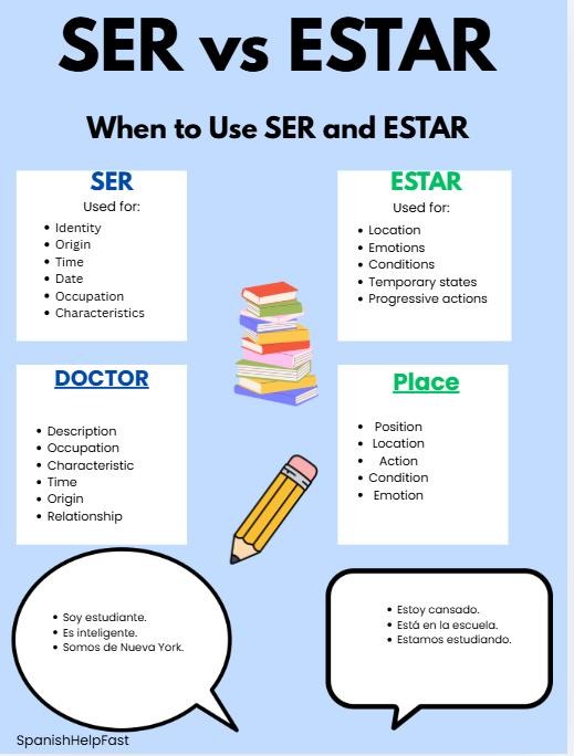 SER vs ESTAR Spanish Verb Poster: Grammar Reference Chart (Digital Download) preview 2