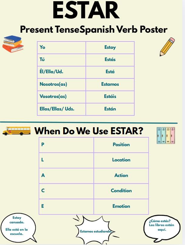 Spanish ESTAR Verb Poster: Present Tense Conjugations, Classroom Decor (PDF)