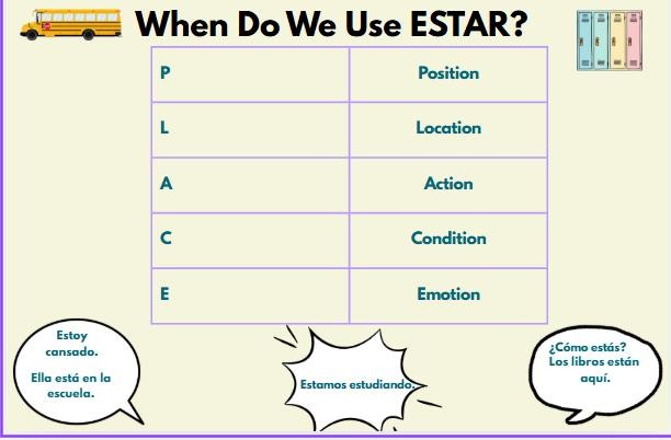 Spanish ESTAR Verb Poster: Present Tense Conjugations, Classroom Decor (PDF) preview 3