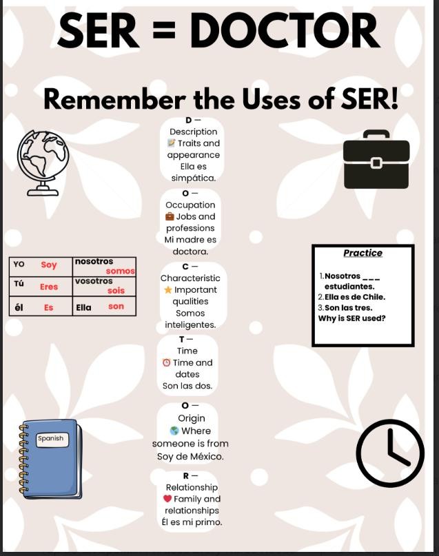 No Prep SER Poster Spanish 1 Verb SER Classroom review Chart preview 2